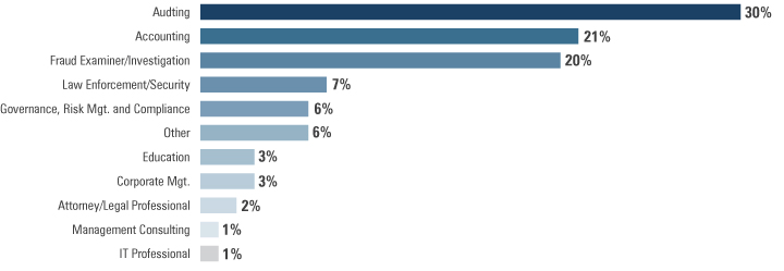 Attendees-by-profession-22nd